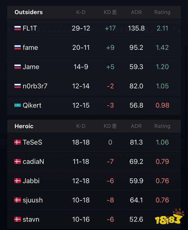 CSGOIEM里約major冠軍誕生 outsiders豪取Major桂冠