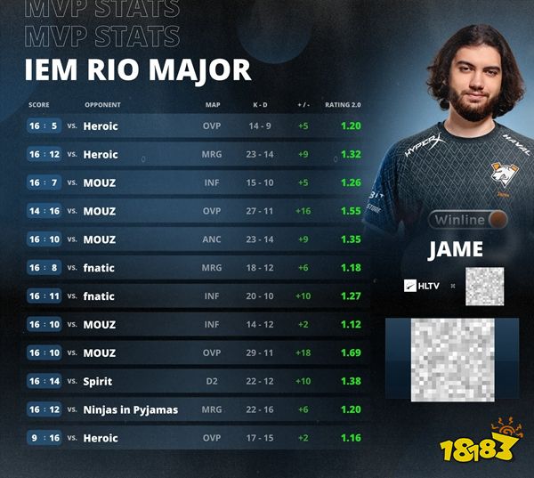神之降臨 Jame榮膺IEM里約Major MVP