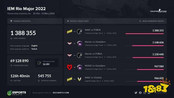 CSGO里約Major收視率數據出爐 未能超越前兩屆PGL