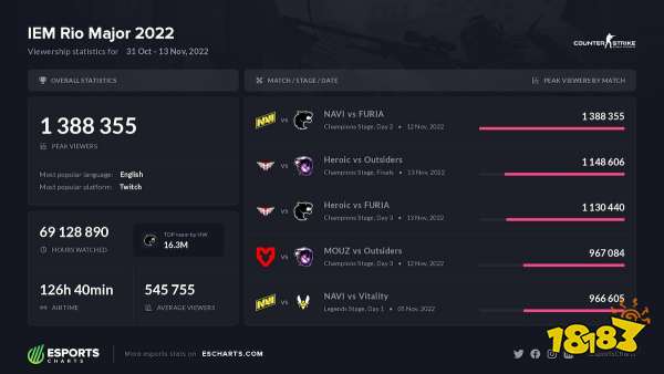 CSGO里约Major收视率数据出炉 未能超越前两届PGL