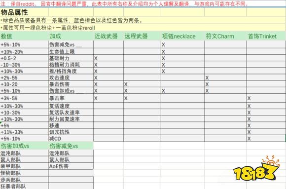 战锤末世鼠疫2全物品词条合集表 全物品属性及特质词条一览