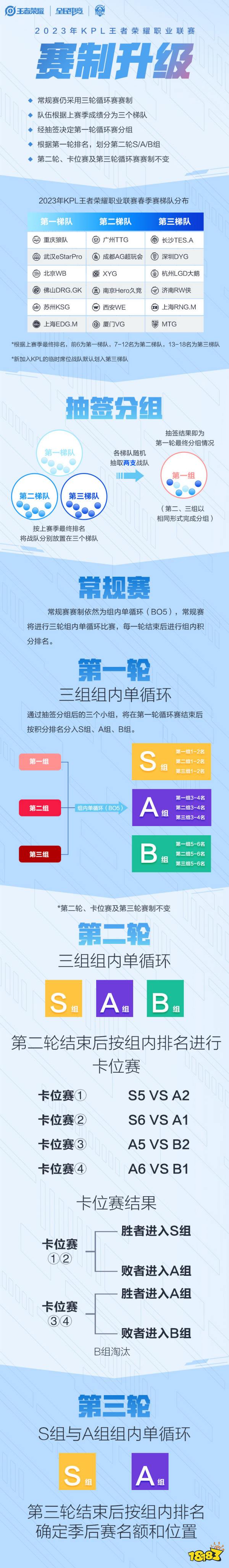 王者荣耀2023年KPL赛制升级 全新对决一触即发