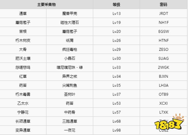 萊莎的煉金工房采集地密碼有哪些 萊莎的煉金工房采集地密碼大全
