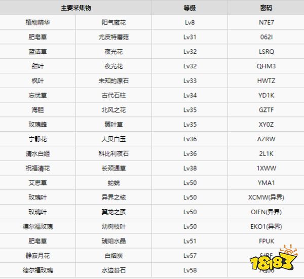 萊莎的煉金工房采集地密碼有哪些 萊莎的煉金工房采集地密碼大全