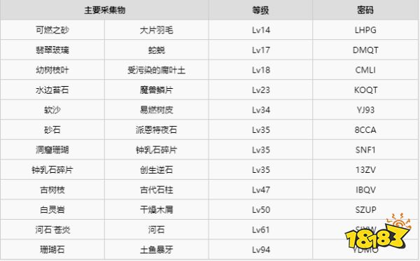 莱莎的炼金工房采集地密码有哪些 莱莎的炼金工房采集地密码大全