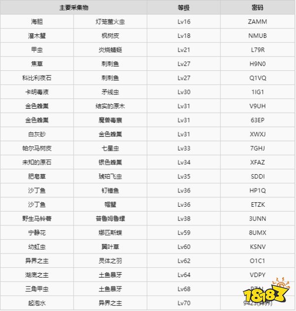 萊莎的煉金工房采集地密碼有哪些 萊莎的煉金工房采集地密碼大全