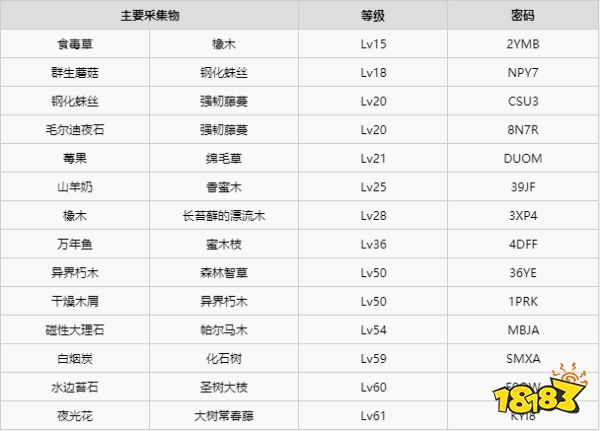 萊莎的煉金工房采集地密碼有哪些 萊莎的煉金工房采集地密碼大全