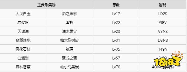 莱莎的炼金工房采集地密码有哪些 莱莎的炼金工房采集地密码大全