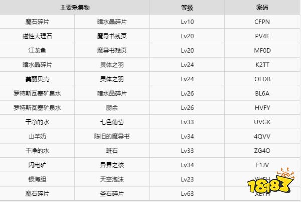 萊莎的煉金工房采集地密碼有哪些 萊莎的煉金工房采集地密碼大全