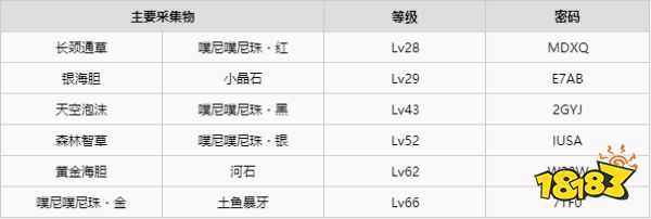 萊莎的煉金工房采集地密碼有哪些 萊莎的煉金工房采集地密碼大全