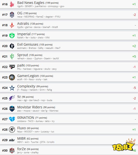 CSGO戰隊世界排名11.14 新科冠軍Outsiders登頂