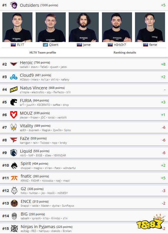 CSGO戰隊世界排名11.14 新科冠軍Outsiders登頂