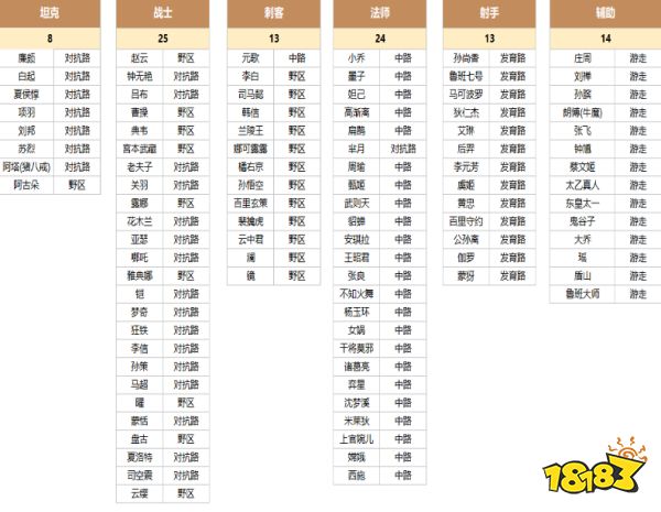 2022世冠能夠使用哪些英雄 2022世冠英雄列表