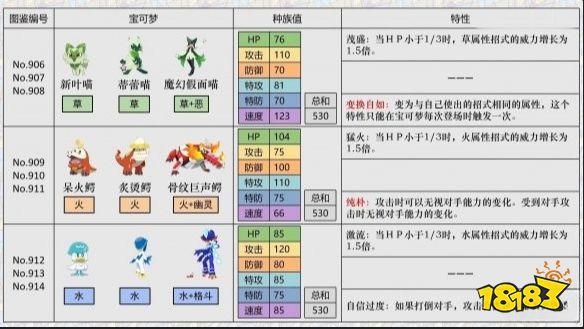 宝可梦朱紫精灵区别解析 宝可梦朱紫新宝可梦选择指南