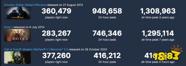 太火爆!《使命召唤:战区2》玩家在线数37.7万登顶在线榜
