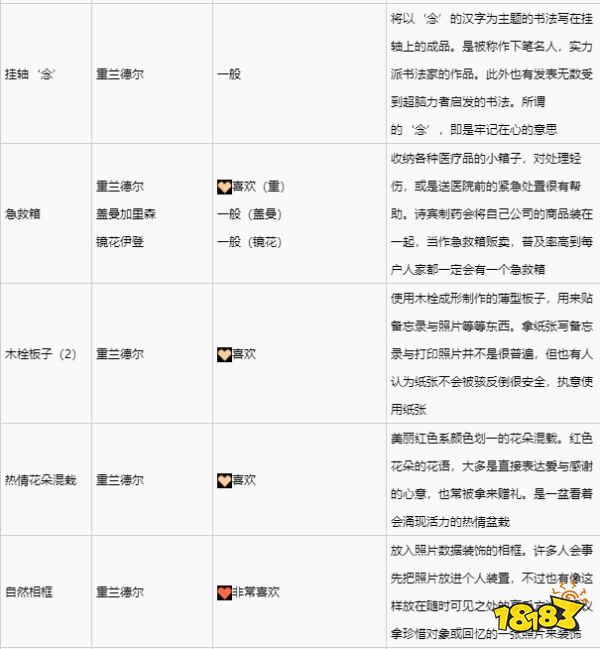 緋紅結系重蘭德爾喜歡什么禮物 重蘭德爾禮物喜好一覽