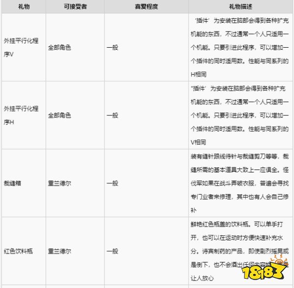 緋紅結系重蘭德爾喜歡什么禮物 重蘭德爾禮物喜好一覽