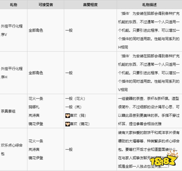 緋紅結系花火一條喜歡什么禮物 花火一條禮物喜好一覽