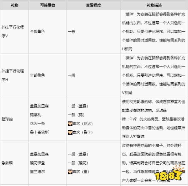 緋紅結系蓋曼加里森喜歡什么禮物 蓋曼加里森禮物喜好一覽