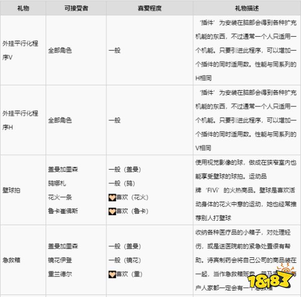 绯红结系盖曼加里森喜欢什么礼物 盖曼加里森礼物喜好一览