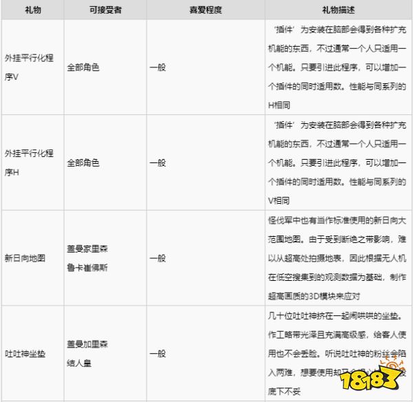 緋紅結系蓋曼加里森喜歡什么禮物 蓋曼加里森禮物喜好一覽
