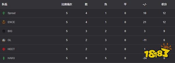 CSGO elisa埃斯波大師賽首日總結 埃斯波大師賽次日賽程一覽