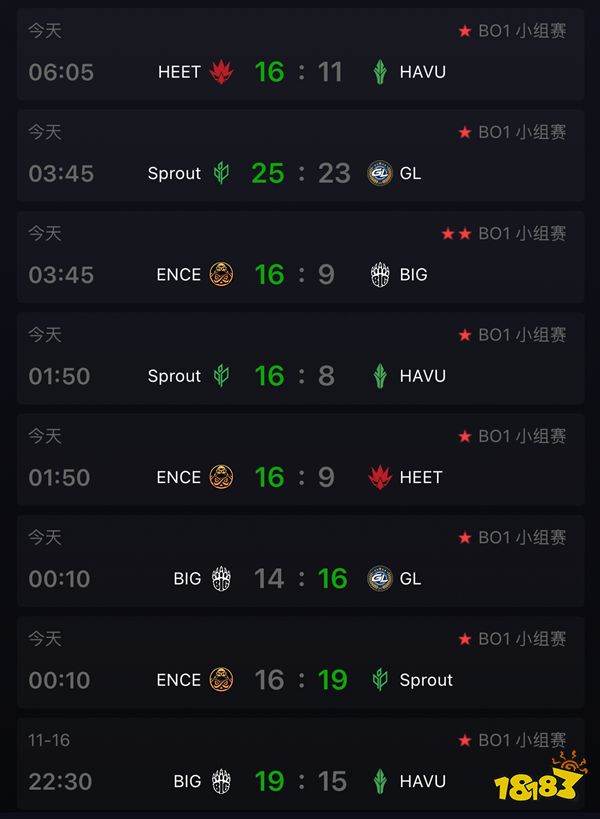CSGO elisa埃斯波大師賽首日總結 埃斯波大師賽次日賽程一覽
