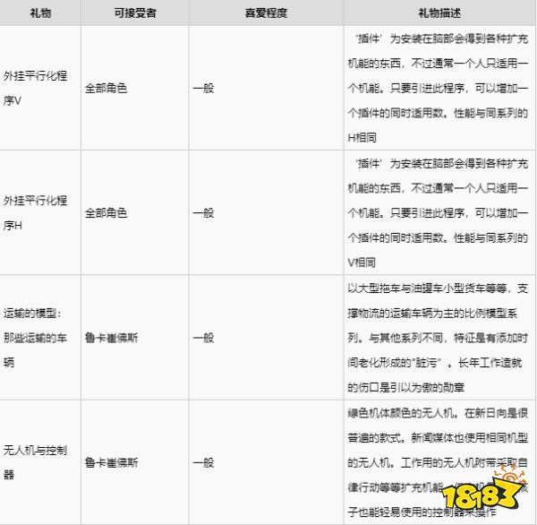 绯红结系鲁卡崔佛斯喜欢什么礼物 鲁卡崔佛斯礼物喜好一览