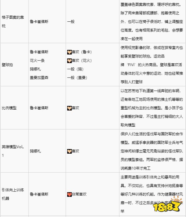 绯红结系鲁卡崔佛斯喜欢什么礼物 鲁卡崔佛斯礼物喜好一览