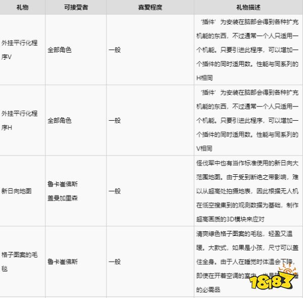 绯红结系鲁卡崔佛斯喜欢什么礼物 鲁卡崔佛斯礼物喜好一览