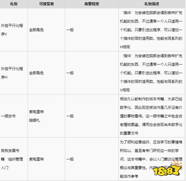 緋紅結(jié)系紫電里特喜歡什么禮物 紫電里特禮物喜好一覽