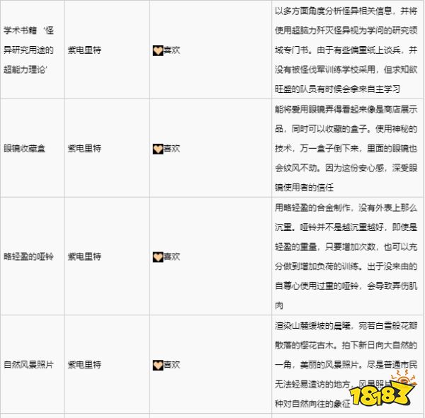 緋紅結系紫電里特喜歡什么禮物 紫電里特禮物喜好一覽