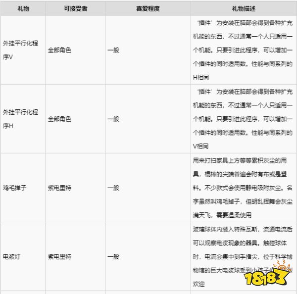 緋紅結(jié)系紫電里特喜歡什么禮物 紫電里特禮物喜好一覽