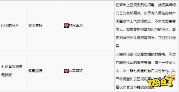緋紅結系紫電里特喜歡什么禮物 紫電里特禮物喜好一覽