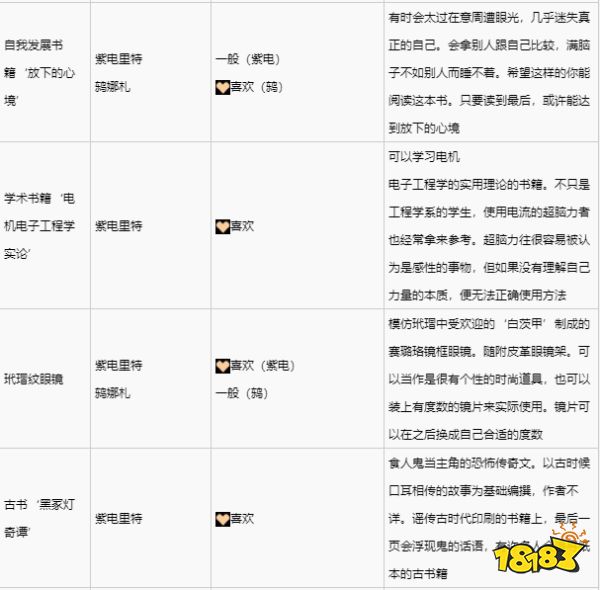 緋紅結系紫電里特喜歡什么禮物 紫電里特禮物喜好一覽