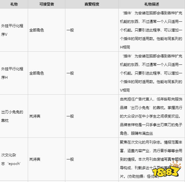 緋紅結系嵐詩賓喜歡什么禮物 嵐詩賓禮物喜好一覽