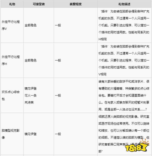 绯红结系镜花伊登喜欢什么礼物 镜花伊登礼物喜好一览