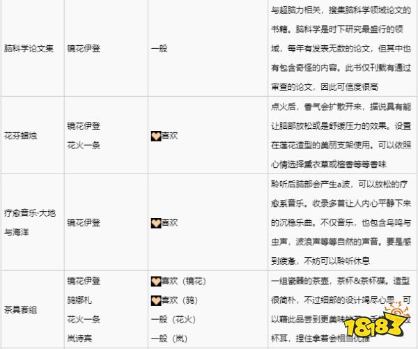 緋紅結系鏡花伊登喜歡什么禮物 鏡花伊登禮物喜好一覽