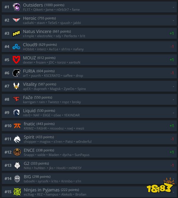 CSGO戰(zhàn)隊(duì)世界排名11.21 NaVi進(jìn)入前三
