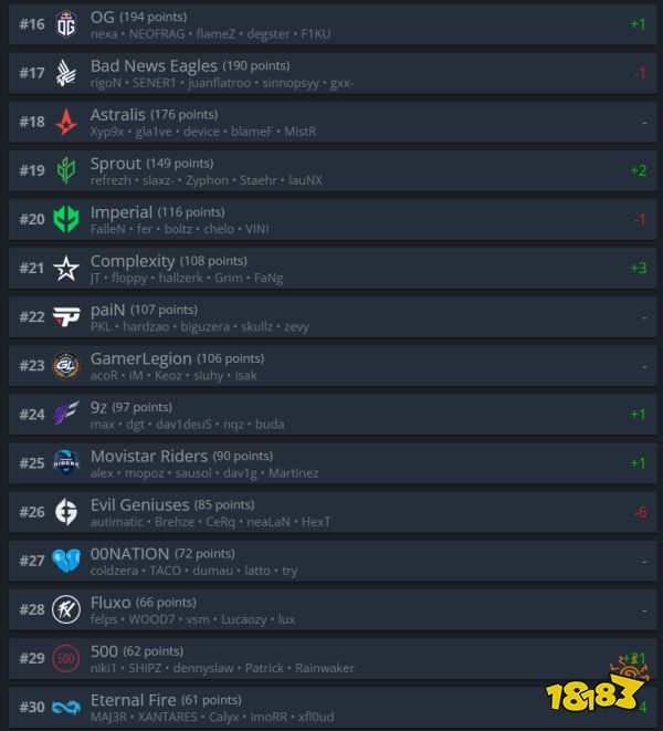 CSGO戰(zhàn)隊(duì)世界排名11.21 NaVi進(jìn)入前三