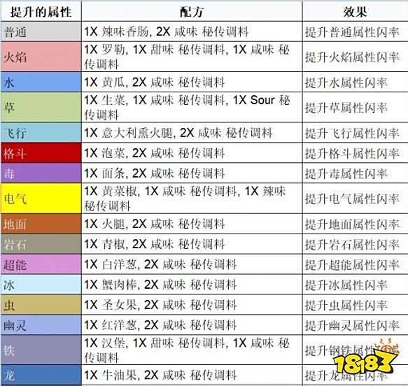 宝可梦朱紫三明治配方有哪些 宝可梦朱紫三明治配方及效果一览