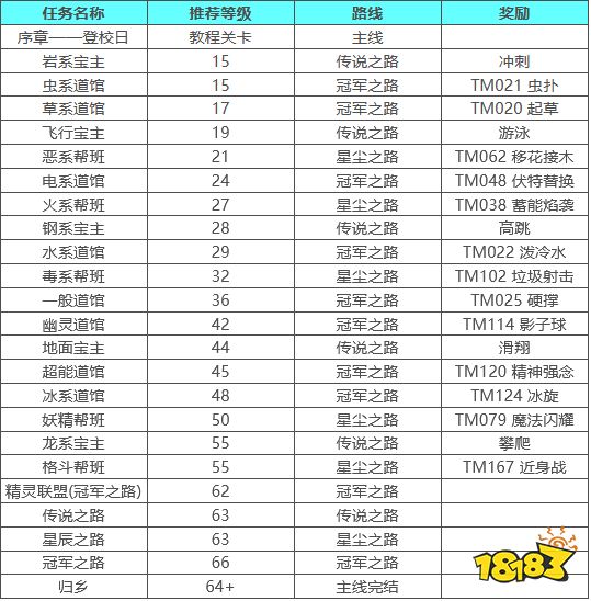 宝可梦朱紫主线任务有什么奖励 宝可梦朱紫主线任务路线及奖励一览