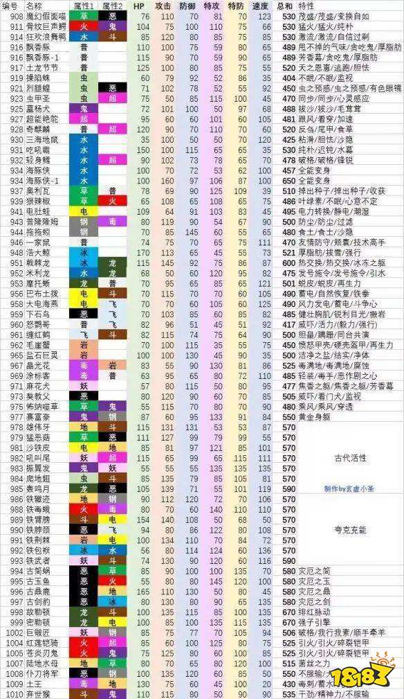 宝可梦朱紫种族值汇总表 宝可梦朱紫全精灵图鉴种族值一览