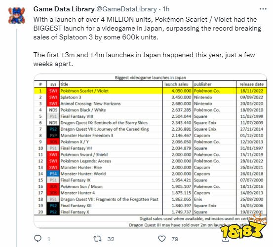 《宝可梦朱紫》本土销量405万 超越《喷射战士3》登榜首