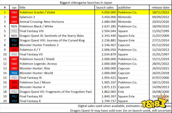 《宝可梦朱紫》本土销量405万 超越《喷射战士3》登榜首