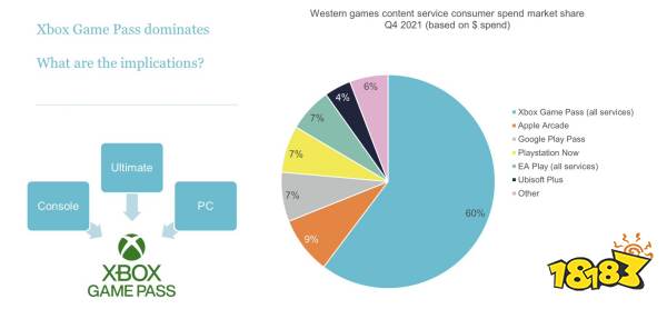 索尼称微软Game Pass订阅数达到了2900万