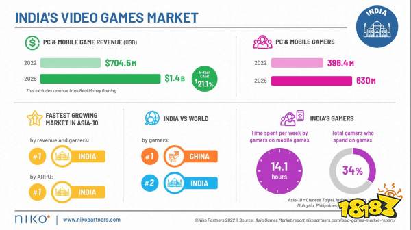 印度是亚洲增长最快的游戏市场 玩家数量仅次于中国