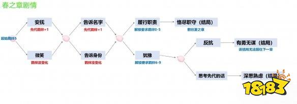 阴阳师四季之歌春之章全结局攻略 四季之歌春之章流程图
