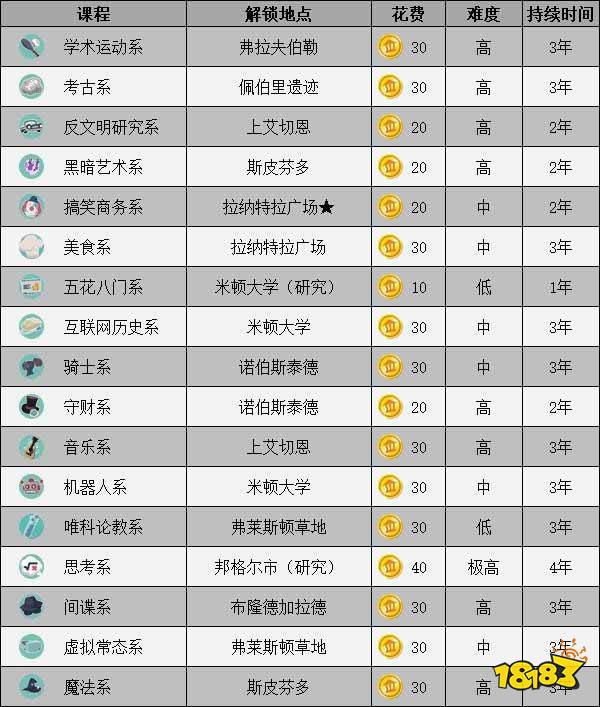 雙點(diǎn)校園全課程解鎖地點(diǎn)一覽 全課程解鎖地點(diǎn)攻略