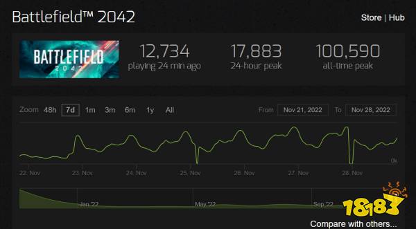 《战地》系列Steam大促销 《战地5》在线峰值接近6万
